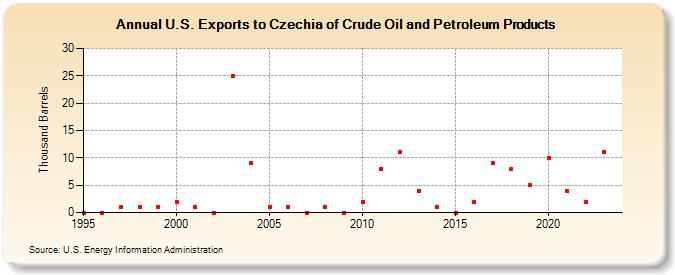 U.S. Exports to Czechia of Crude Oil and Petroleum Products (Thousand Barrels)