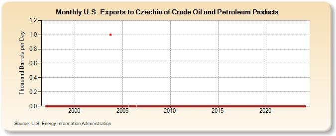 U.S. Exports to Czechia of Crude Oil and Petroleum Products (Thousand Barrels per Day)