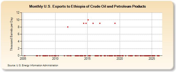 U.S. Exports to Ethiopia of Crude Oil and Petroleum Products (Thousand Barrels per Day)