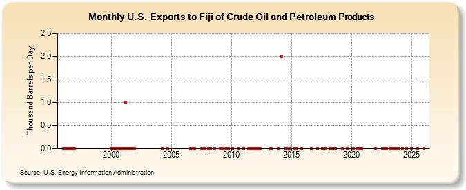 U.S. Exports to Fiji of Crude Oil and Petroleum Products (Thousand Barrels per Day)
