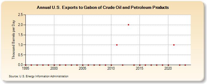 U.S. Exports to Gabon of Crude Oil and Petroleum Products (Thousand Barrels per Day)
