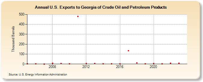 U.S. Exports to Georgia of Crude Oil and Petroleum Products (Thousand Barrels)