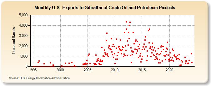 U.S. Exports to Gibraltar of Crude Oil and Petroleum Products (Thousand Barrels)