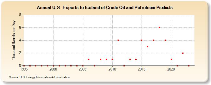 U.S. Exports to Iceland of Crude Oil and Petroleum Products (Thousand Barrels per Day)