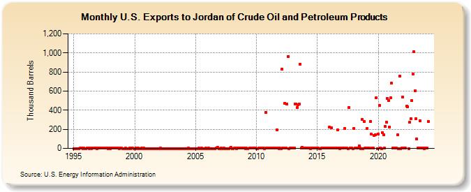 U.S. Exports to Jordan of Crude Oil and Petroleum Products (Thousand Barrels)