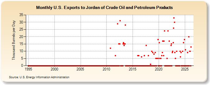 U.S. Exports to Jordan of Crude Oil and Petroleum Products (Thousand Barrels per Day)