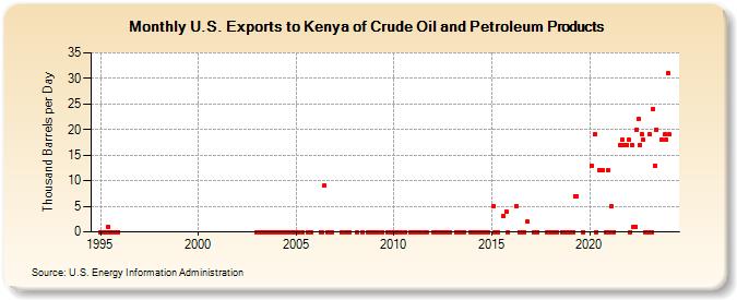 U.S. Exports to Kenya of Crude Oil and Petroleum Products (Thousand Barrels per Day)