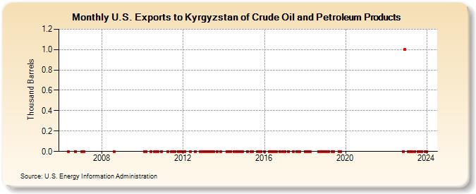 U.S. Exports to Kyrgyzstan of Crude Oil and Petroleum Products (Thousand Barrels)