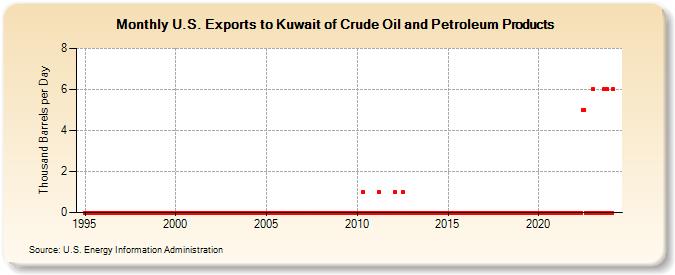U.S. Exports to Kuwait of Crude Oil and Petroleum Products (Thousand Barrels per Day)