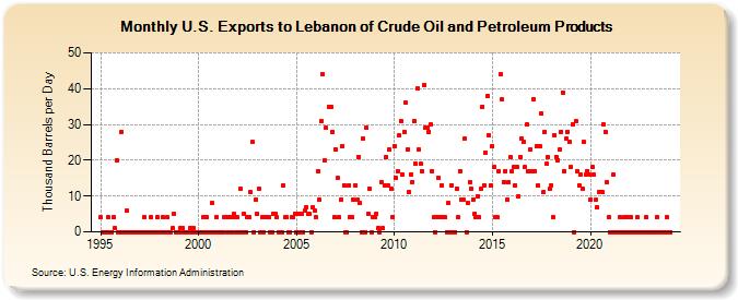 U.S. Exports to Lebanon of Crude Oil and Petroleum Products (Thousand Barrels per Day)