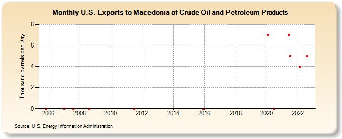 U.S. Exports to Macedonia of Crude Oil and Petroleum Products (Thousand Barrels per Day)