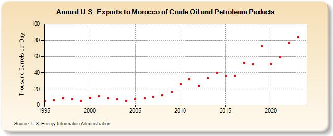 U.S. Exports to Morocco of Crude Oil and Petroleum Products (Thousand Barrels per Day)
