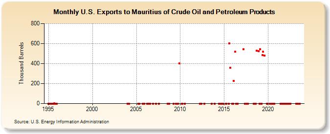 U.S. Exports to Mauritius of Crude Oil and Petroleum Products (Thousand Barrels)