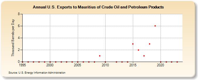 U.S. Exports to Mauritius of Crude Oil and Petroleum Products (Thousand Barrels per Day)