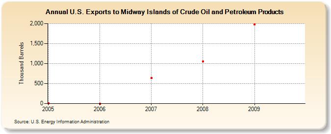 U.S. Exports to Midway Islands of Crude Oil and Petroleum Products (Thousand Barrels)