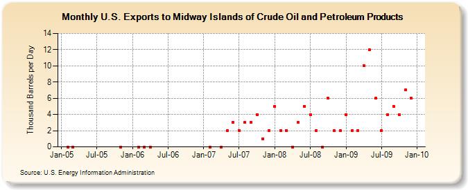 U.S. Exports to Midway Islands of Crude Oil and Petroleum Products (Thousand Barrels per Day)