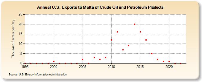 U.S. Exports to Malta of Crude Oil and Petroleum Products (Thousand Barrels per Day)