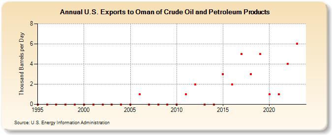 U.S. Exports to Oman of Crude Oil and Petroleum Products (Thousand Barrels per Day)
