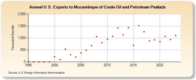 U.S. Exports to Mozambique of Crude Oil and Petroleum Products (Thousand Barrels)