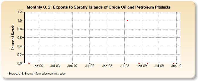 U.S. Exports to Spratly Islands of Crude Oil and Petroleum Products (Thousand Barrels)