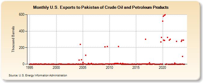 U.S. Exports to Pakistan of Crude Oil and Petroleum Products (Thousand Barrels)