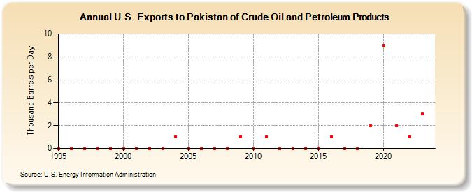 U.S. Exports to Pakistan of Crude Oil and Petroleum Products (Thousand Barrels per Day)
