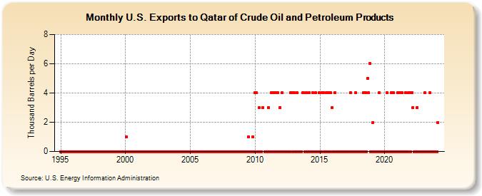 U.S. Exports to Qatar of Crude Oil and Petroleum Products (Thousand Barrels per Day)