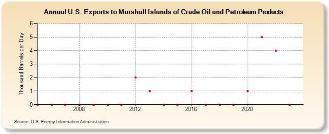 U.S. Exports to Marshall Islands of Crude Oil and Petroleum Products (Thousand Barrels per Day)
