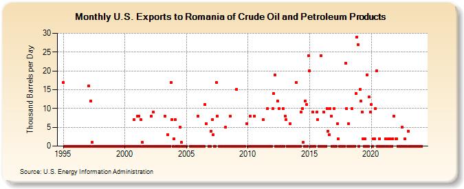 U.S. Exports to Romania of Crude Oil and Petroleum Products (Thousand Barrels per Day)