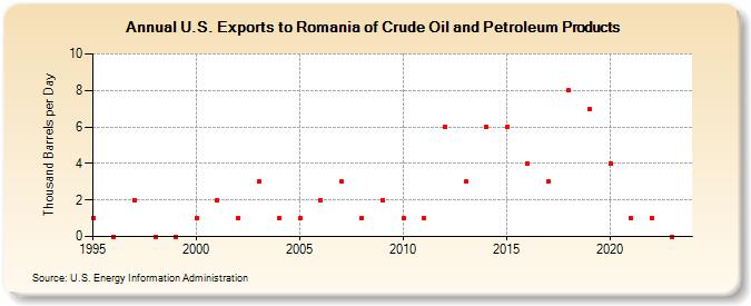 U.S. Exports to Romania of Crude Oil and Petroleum Products (Thousand Barrels per Day)