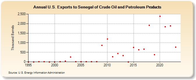 U.S. Exports to Senegal of Crude Oil and Petroleum Products (Thousand Barrels)