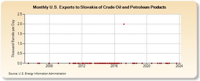 U.S. Exports to Slovakia of Crude Oil and Petroleum Products (Thousand Barrels per Day)