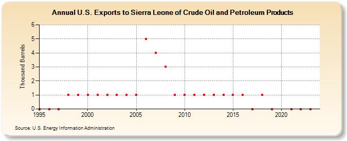 U.S. Exports to Sierra Leone of Crude Oil and Petroleum Products (Thousand Barrels)