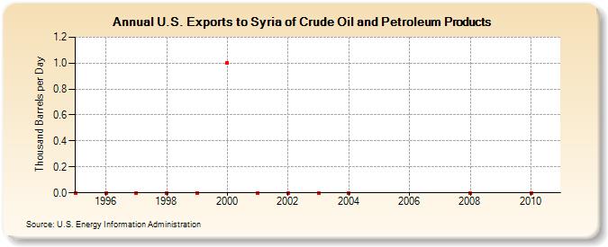 U.S. Exports to Syria of Crude Oil and Petroleum Products (Thousand Barrels per Day)
