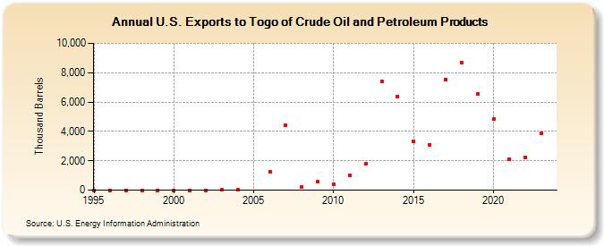 U.S. Exports to Togo of Crude Oil and Petroleum Products (Thousand Barrels)