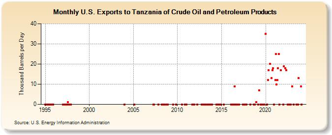 U.S. Exports to Tanzania of Crude Oil and Petroleum Products (Thousand Barrels per Day)