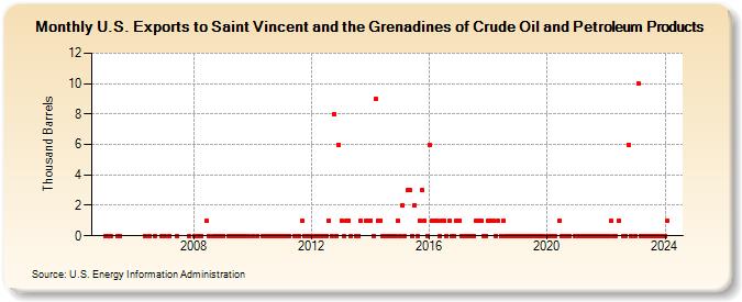 U.S. Exports to Saint Vincent and the Grenadines of Crude Oil and Petroleum Products (Thousand Barrels)