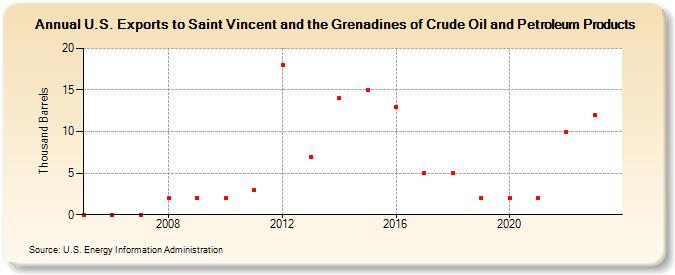 U.S. Exports to Saint Vincent and the Grenadines of Crude Oil and Petroleum Products (Thousand Barrels)