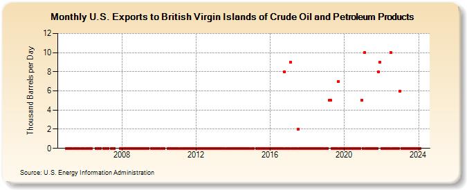 U.S. Exports to British Virgin Islands of Crude Oil and Petroleum Products (Thousand Barrels per Day)