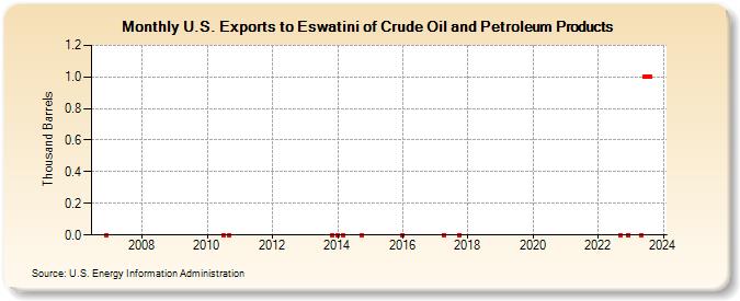 U.S. Exports to Eswatini of Crude Oil and Petroleum Products (Thousand Barrels)