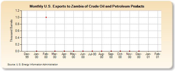 U.S. Exports to Zambia of Crude Oil and Petroleum Products (Thousand Barrels)