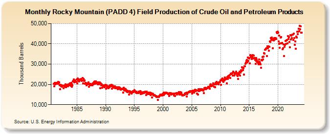 Rocky Mountain (PADD 4) Field Production of Crude Oil and Petroleum Products (Thousand Barrels)