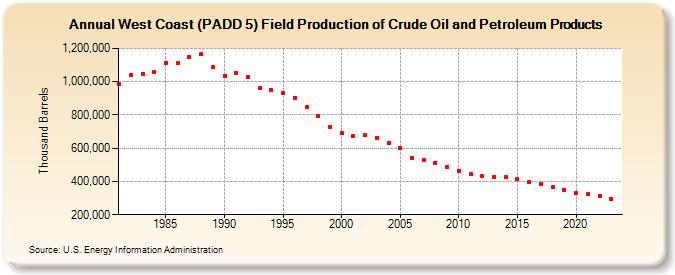West Coast (PADD 5) Field Production of Crude Oil and Petroleum Products (Thousand Barrels)
