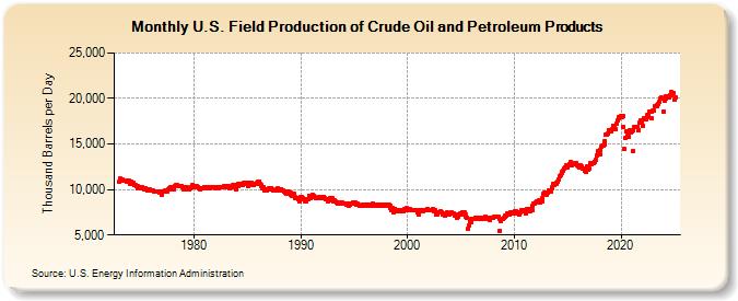 U.S. Field Production of Crude Oil and Petroleum Products (Thousand Barrels per Day)