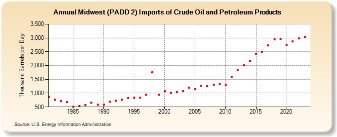 Midwest (PADD 2) Imports of Crude Oil and Petroleum Products (Thousand Barrels per Day)