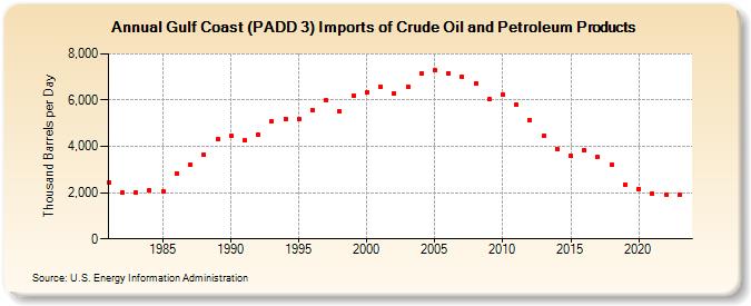 Gulf Coast (PADD 3) Imports of Crude Oil and Petroleum Products (Thousand Barrels per Day)