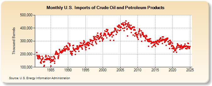 U.S. Imports of Crude Oil and Petroleum Products (Thousand Barrels)