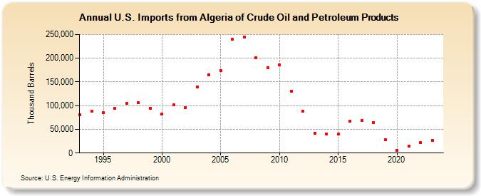 U.S. Imports from Algeria of Crude Oil and Petroleum Products (Thousand Barrels)