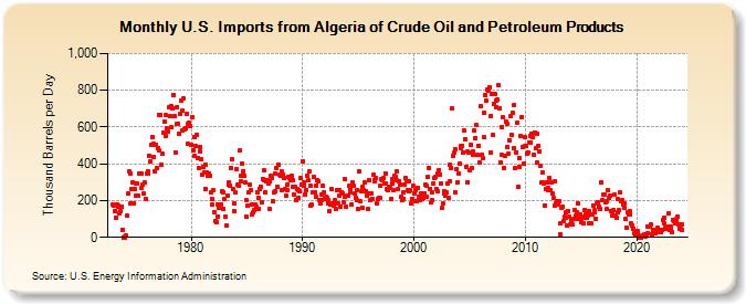 U.S. Imports from Algeria of Crude Oil and Petroleum Products (Thousand Barrels per Day)