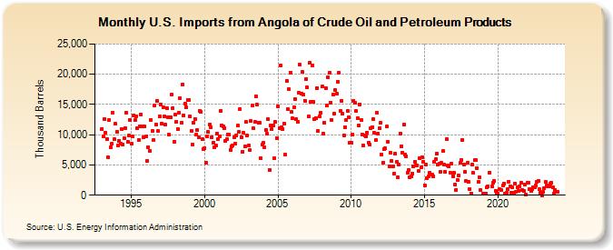 U.S. Imports from Angola of Crude Oil and Petroleum Products (Thousand Barrels)